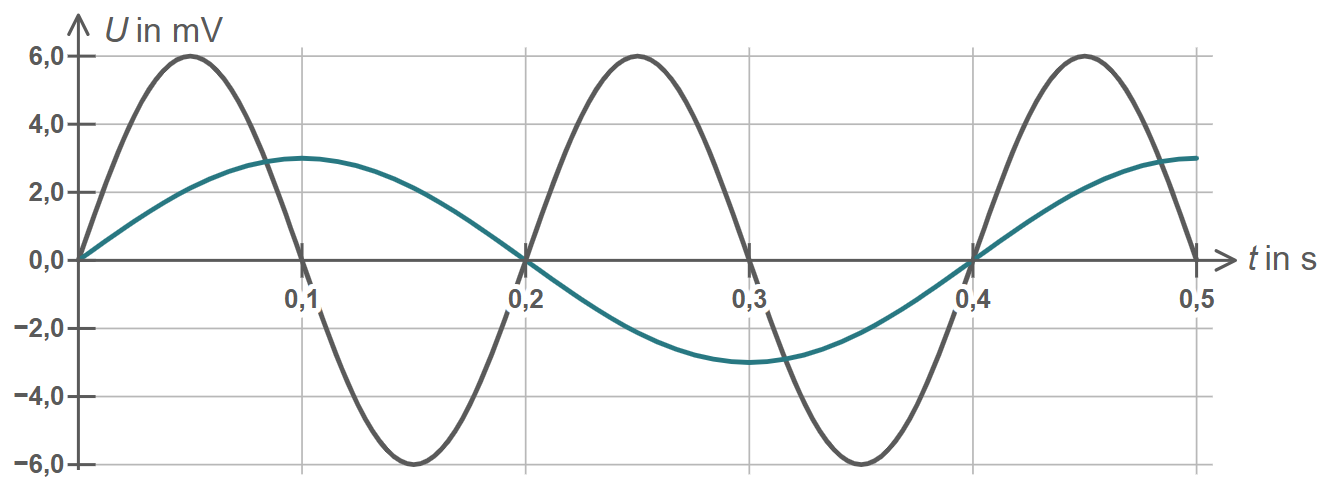 Zwei sinusförmige Kurven in einem Diagramm mit Spannung U in mV über Zeit t in s.
